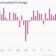 Image for article titled The 10 most important charts of the week
